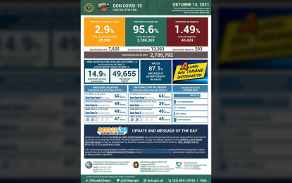 PH logs 13K new recoveries; active cases down to 79K