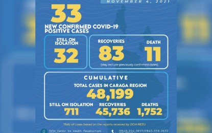 Active Covid-19 cases in Caraga down to 711