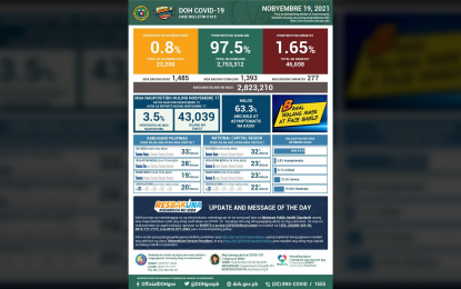 1.3K new recoveries, active Covid-19 cases stay at 23K: DOH
