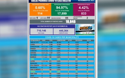 <p><strong>COVID-19 UPDATES</strong>. Some 1.15 million residents in Tarlac province have been vaccinated against Covid-19 as of Friday (Nov. 26, 2021). Of the figure, 710,146 residents have received their first dose while 445,364 have been fully vaccinated. (<em>Infographic by Tarlac Covid-19 Task Force)</em></p>