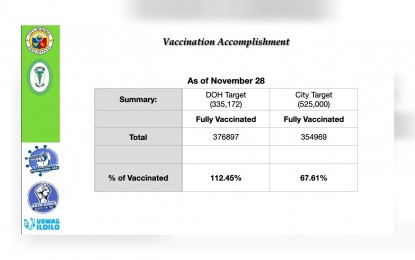 <p><strong>MASS VACCINATION</strong>. Iloilo City has vaccinated 112.45 percent of the target eligible population against Covid-19, based on the goal of the national government. However, the city has an accomplishment of 67.61 percent based on the local government target. <em>(Infographic courtesy of Iloilo City Health Office/PIO)</em></p>