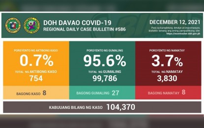 <p><strong>MORE RECOVERIES</strong>. Davao Region's Covid-19 case bulletin as of Dec. 12, 2021 shows the total recoveries from coronavirus disease (Covid-19) have nearly reached 100,000. The DOH-11 said the total of 99,786 corresponds to a 95.6-percent recovery rate out of the 104,370 cases recorded since the pandemic started in 2020. <em>(Infographic courtesy of the DOH-11)</em></p>