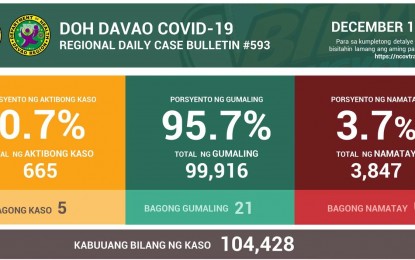 <p>Davao Region's Covid-19 situation update as of December 19, 2021. <em>(Courtesy of Department of Health-Region 11)</em></p>