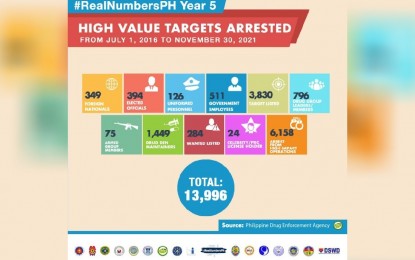 14K high-value targets nabbed in anti-drug ops since July 2016