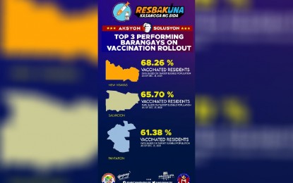 <p><strong>CASH REWARD.</strong> An infographic of the Top 3 performing villages that were given cash incentives on Wednesday (Jan. 5, 2022) in Santo Tomas, Davao del Norte). Topping the list was Barangay New Visayas with 68.26 percent vaccinated residents (PHP50,000 cash incentive), followed by Barangay Salvacion with 65.70 percent (PHP30,000), and Barangay Pantaron with 61.38 percent (PHP20,000). <em>(Photo courtesy of Sto. Tomas Municipal Information Office)</em></p>