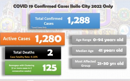 <p><strong>CASES ON THE RISE.</strong> The graphics showing the distribution of positive Covid-19 cases in Iloilo City for Jan 1-15, 2022 period. The city government will be opening additional quarantine facilities to cater to more positive cases. <em>(Photo courtesy of Iloilo City Health Office)</em></p>