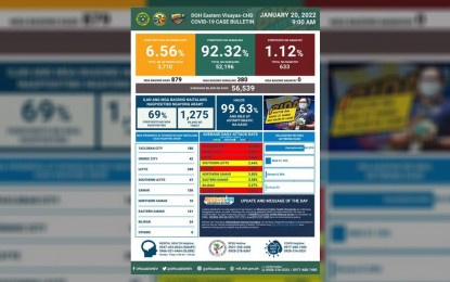 <p><strong>RISING</strong>. An infographic showing the number of new Covid-19 cases in Eastern Visayas on Thursday (January 20, 2022). Eastern Visayas recorded 879 new cases with a positivity rate of 69 percent, the highest single-day spike since the pandemic broke out, the Department of Health reported. <em>(Image courtesy of the Department of Health)</em></p>