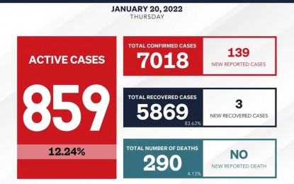 <p><strong>ALERT LEVEL 3</strong>. Antique province has 859 Covid-19 active cases as of Jan. 20, 2022 based on the latest available data of the Integrated Provincial Health Office (IPHO). Margie Gadian, Antique IATF - Covid-19 action officer, said on Friday (January 21) the province remained under Alert Level 3 until the end of the month because of the continuing jump in cases.<em> (Photo courtesy of Antique IPHO)</em></p>