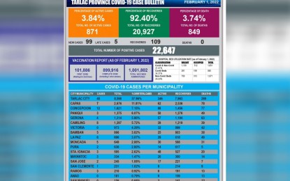 <p><strong>COVID-19 UPDATE</strong>. The total number of confirmed Covid-19 cases in the province of Tarlac is 22,647 with 871 active infections as of Tuesday (Feb. 1, 2022). Meanwhile, the total number of vaccines administered reached 1,001,802. <em>(Infographic by the Provincial Government of Tarlac)</em></p>