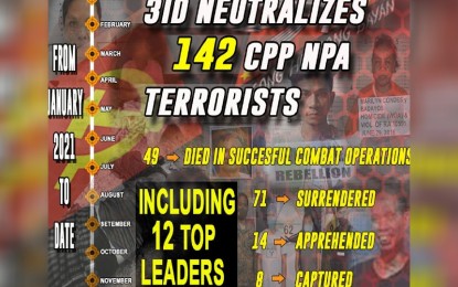 <p><strong>INSIGNIFICANT</strong>. The 3rd Infantry Division (3ID) on Wednesday (Feb. 2, 2022) called the Communist Party of the Philippines-New People’s Army-National Democratic Front (CPP-NPA-NDF) no longer significant in Panay after two of its top leaders were neutralized in 2021. A total of 142 CPP-NPA-NDF, including 12 top leaders, were also neutralized in Western and Central Visayas in 2021. <em>(PNA photo courtesy of 3ID, PA)</em></p>