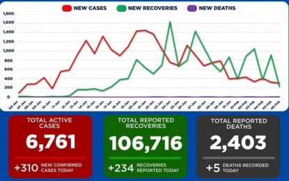 <p><strong>DOWNTREND</strong>. The Cordillera Administrative Region continues to see a drop in Covid-19 cases as shown in the Department of Health-Cordillera bulletin as of Feb. 7, 2022. However, health authorities and officials are still urging the public to continue observing the health and safety protocols. <em>(Screenshot of Covid-19 bulletin)</em></p>