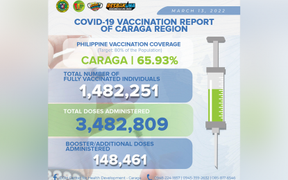 Over 1.4M Caraganons fully vaxxed