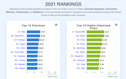 <p><strong>STELLAR PERFORMANCE.</strong> The 2021 rankings of the Cities and Municipalities Competitiveness Index (CMCI) shows the province of Camiguin in the overall third spot in the Provincial category, while the City of Cagayan de Oro ranked seventh in the Highly Urbanized Cities category. The CMCI rankings are based on the sum of their scores on four Pillars: Economic Dynamism, Government Efficiency, Infrastructure, and Resiliency. Provincial rankings are based on population and income weighted average of the overall scores of cities and municipalities under a province. <em>(Image courtesy of CMCI-DTI)</em></p>