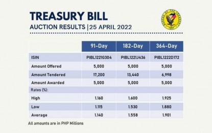 <p><strong>VOLATILITY.</strong> The rate of Treasury bills (T-bills) moves in different directions on Monday (April 25, 2022), which has been traced partly to volatility given the inflation developments in the United States. An economist said the decline in oil prices in the international market is among the factors in the T-bill auction. <em>(Photo screengrab from Bureau of the Treasury's Facebook page)</em></p>