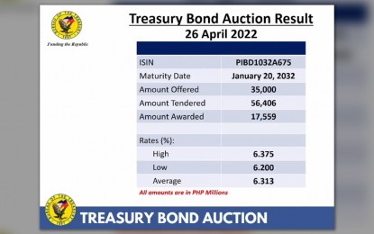 <p><strong>MORE HIKES</strong>. The 10-year Treasury bond (T-bond) rate rises on Tuesday (April 26, 2022), resulting in the partial award of the debt paper. Rizal Commercial Banking Corporation (RCBC) chief economist Michael Ricafort traced the rate increase to investors' anticipation for more hikes in the Federal Reserve's key rates. <em>(Photo grabbed from BTr Facebook page)</em></p>