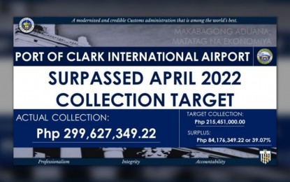 <p><strong>EXCEEDING TARGET.</strong> The Bureau of Customs (BOC) – Port of Clark exceeded its monthly target collection in April this year by 39.07 percent. It recorded an actual collection of P299.62 million as against its P215.45-million target, a surplus of P84.17 million. <em>(Infographic by BOC-Port of Clark)</em></p>