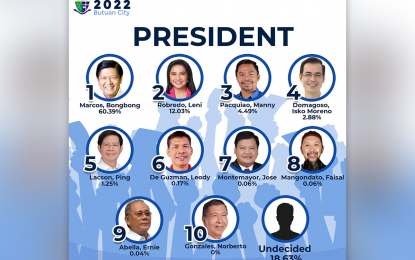 <p>The presidential and vice presidential preference survey results conducted by the Research and Publication of the Father Saturnino Urios University in Butuan City.</p>
<p> </p>
<p>  </p>