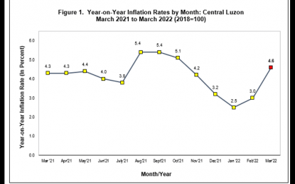 <p><strong>INFLATION</strong>. The headline inflation in Central Luzon rises to 4.6 percent in March 2022, the fourth-highest annual rate recorded for the region since the same period last year, the Philippine Statistics Authority-Regional Statistical Services Office (PSA-RSSO) reported on Wednesday (May 4, 2022). Central Luzon, along with Ilocos Region and Western Visayas, ranked fifth among the regions with the highest inflation in the country at 4.6 percent.<em> (Infographic by PSA RSSO III)</em></p>