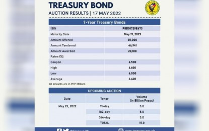 <p><strong>RATE UPTICK</strong>. The Bureau of the Treasury's (BTr) auction committee makes a partial award for a seven-year Treasury bond (T-bond) auctioned on Tuesday (May 16, 2022). This, after investors asked for high yield, a trend which National Treasurer Rosalia de Leon earlier attributed to expectations for hikes in the Bangko Sentral ng Pilipinas and Federal Reserve's key policy rates. <em>(Photo taken from BTr Facebook page)</em></p>