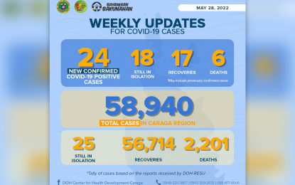 <p>The DOH-Caraga Covid-19 update as of May 22-28, 2022. </p>