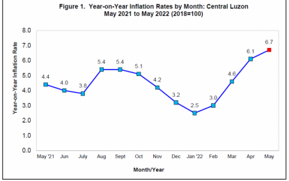 <p><strong>INFLATION</strong>. The inflation in Central Luzon climbed to 6.7 percent in May 2022, the highest annual rate recorded in the region since January 2019. Central Luzon ranked second among the regions with the highest inflation in the country. <em>(Infographic by PSA-RSSO III)</em></p>