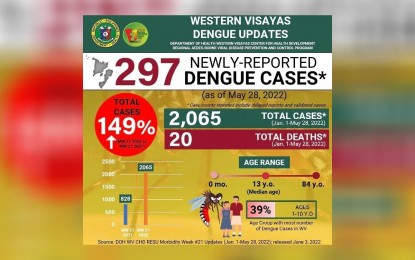 <p><strong>INCREASING</strong>. Dengue cases in Western Visayas from January to May 28 this year increased by 149 percent compared with the same period in 2021. The Department of Health Western Visayas is calling for the public to observe cleanliness, the number one precaution to prevent dengue cases. <em>(Graphics from DOH WV CHD Facebook page)</em></p>