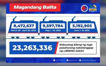 MRT-3 'Libreng Sakay' ridership on track to reach 10M in June