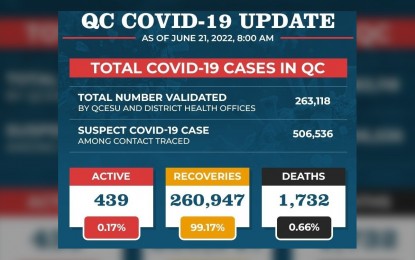 <p>Quezon City Covid-19 update as of Tuesday, June 21, 2022 <em>(Photo courtesy of QC Government Facebook)</em></p>