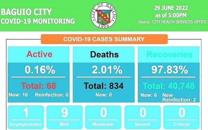<p><strong>INCREASING CASES</strong>. Baguio City’s coronavirus disease 2019 (Covid-19) cases increase from 12 active cases to 68 between June 14 and 29, 2022. The city government reminded residents anew to continue observing basic health and safety protocols like the wearing of masks, washing of hands, social distancing, and getting the anti-Covid-19 vaccine. <em>(PNA file photo)</em></p>