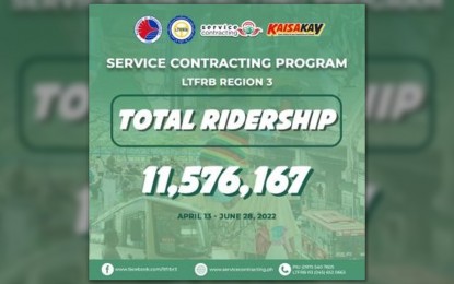 <p><strong>COMMUTERS' SUPPORT</strong>. More than 11 million commuters in Central Luzon avail of the free rides since the Service Contract Program was relaunched in the region from April 13 up to June 28, 2022. At present, there are 39 routes in the provinces of Tarlac, Bulacan, Pampanga, Bataan, and Nueva Ecija that offer free rides.<em> (Infographic by LTFRB-3)</em></p>