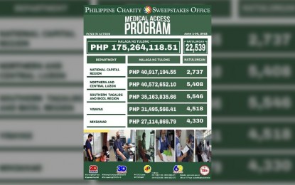 22K indigents get P175-M PCSO medical aid in June