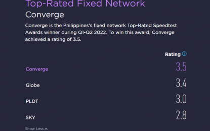 Pinoys rank Converge as top fixed ISP in Q1-Q2 of 2022: Ookla   