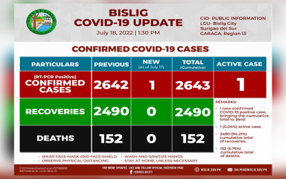 <p>Bislig City's Covid-10 update as of July 18, 2022.</p>