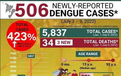 <p><strong>INCREASING</strong>. A health expert urges local government units in Western Visayas on Thursday (July 21, 2022) to reactivate their dengue task forces amid the rising cases of dengue for the first six months of 2022. For the said period, 283 barangays in the region were found to have clustering of cases while eight others were identified as hotspot areas. <em>(Graphics courtesy of DOH FB page)</em></p>