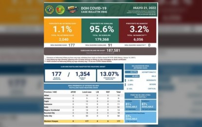 <p><strong>INCREASING</strong>. The latest cases of coronavirus disease 2019 (Covid-19) in Western Visayas. The increase in cases was attributed to the presence of the sub-variants, particularly Omicron, the decline in the observance of the minimum public health standards, and the opening up of the economy in Level 1 areas. <em>(Graphics courtesy of DOH WV CHD)</em></p>