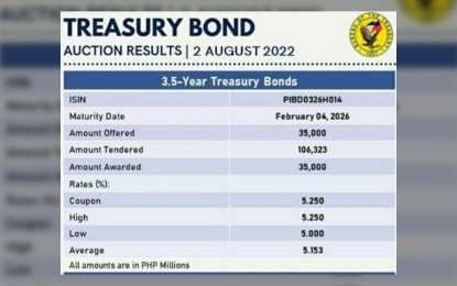 <p><strong>GOV’T SECURITIES YIELD</strong>. Recession worries dampen the rise of interest rates, resulting in the decline of the 3.5-year Treasury bond (T-bond) rate on Tuesday (Aug. 2, 2022). An economist said concerns on the possible recession in the US have led to the decline in the prices of oil and other commodities in the international market, which has also affected the path of government securities yield both here and in the US. <em>(Photo grabbed from BTr Facebook page)</em></p>