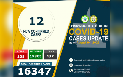 <p>The Agusan del Sur Provincial Health Office's Covid-19 update as of August 4, 2022.</p>