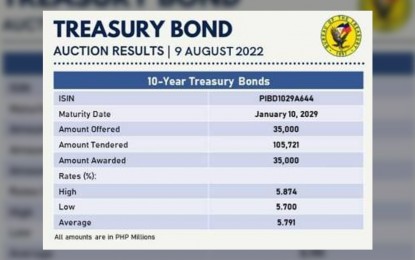 <p><strong>RATE DROP.</strong> The average rate of the re-issued 10-year Treasury bond falls on Tuesday (Aug. 9, 2022) as demand for the debt paper is high. The Bureau of the Treasury also offered the tenor over the tap facility window for PHP10 billion and received a huge demand.<em> (Photo grabbed from BTr’s Facebook page)</em></p>