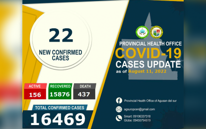 <p>The Provincial Health Office-Agusan del Sur Covid-19 update as of August 11, 2022.</p>