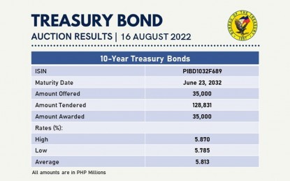 <p><strong>RATE DECLINES</strong>. The average rate of the 10-year Treasury bond (T-bond) declines on Tuesday (Aug. 16, 2022). National Treasurer Rosalia de Leon said the auction results are "impressive" amid the expectations for another increase in the Bangko Sentral ng Pilipinas' key rates this week. <em>(Photo from BTr's Facebook page)</em></p>
