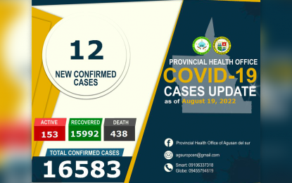 <p>The Agusan del Sur-Provincial Health Office Covid-19 update as of August 19, 2022.</p>
<p> </p>