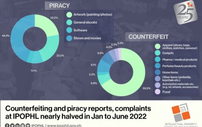 Counterfeiting, piracy complaints at IPOPHL drop in H1