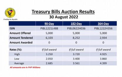 <p><strong>REJECTION.</strong> The Bureau of the Treasury (BTr) rejected all bids for the Treasury bills (T-bills) on Tuesday (Aug. 30, 2022) after investors asked for high yields. National Treasurer Rosalia de Leon traced this to more Federal Reserve Chair Jerome Powell's speech at the Jackson Hole conference last week about the need to continue raising the Fed's key rates to help tame the elevated inflation rate. <em>(Photo screen grabbed from BTr Facebook page)</em></p>