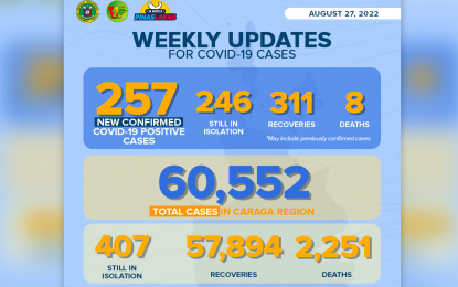 <p>The DOH-13 Covid-19 update for Caraga Region as of August 27, 2022.</p>