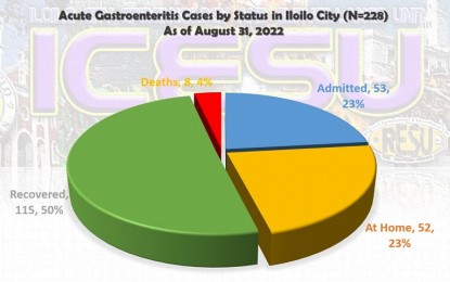 <p><strong>ACUTE GASTROENTERITIS.</strong> The case status of the acute gastroenteritis in Iloilo City as of Aug. 31, 2022. The City Health Office said Thursday (Sept. 1, 2022) there is still a possibility that the number of cases would increase as active case monitoring continues. <em>(PNA photo screenshot from CHO presentation)</em></p>