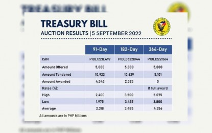<p><strong>PARTIAL AWARD.</strong> The Bureau of the Treasury (BTr) partially awarded Monday (Sept. 5, 2022) the three-month and six-month Treasury bills (T-bills) and rejected tenders for the one-year paper after investors asked for high yields. National Treasurer Rosalia De Leon traced the partial award to demand for higher rates. <em>(Photo screengrabbed from BTr Facebook page)</em></p>