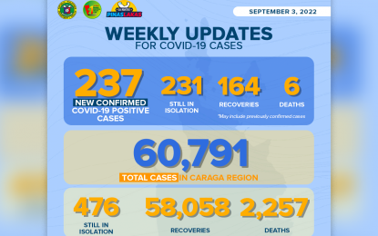 <p>The DOH-13 Covid-19 update for Caraga Region as of Sept. 3, 2022.</p>
<p> </p>