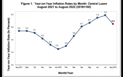 <p><strong>INFLATION RATE. </strong>The inflation rate in Central Luzon eased to 6.5 percent in August after six consecutive months of acceleration this year. Central Luzon is seventh among regions with the lowest inflation in August, together with the Cordillera Administrative Region also at 6.5 percent. <em>(Infographic by PSA-RSSO III)<strong> </strong></em></p>