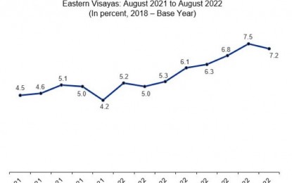 <p><strong>INFLATION RATE.</strong> A graph showing the trend of inflation rate in Eastern Visayas since August 2022. The region's inflation rate slowed in August after five months of acceleration, the Philippine Statistics Authority (PSA) reported on Monday (September 12). <em>(PSA image) </em></p>