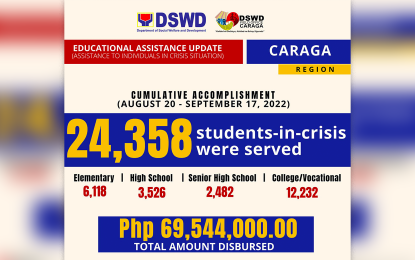 DSWD disburses P69-M cash aid to 24K students in Caraga